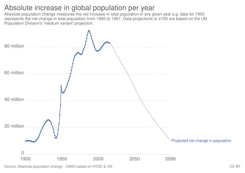 ඡනසංඛ්‍යා වර්ධනය