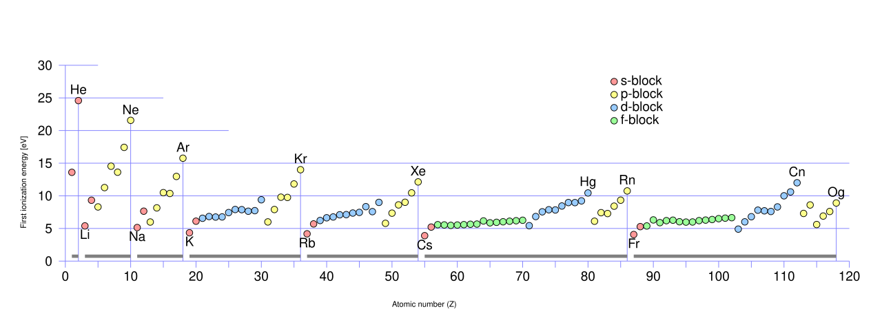 අයනීකරණ ශක්තිය
